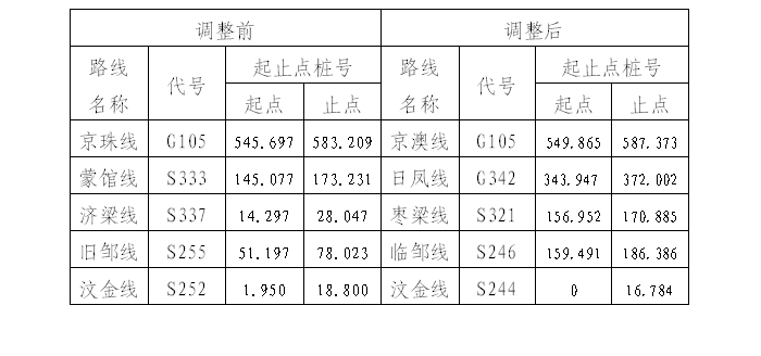 汶上縣人民政府 部門動態(tài) 交通運輸部來汶上縣調(diào)研國省道命名編號調(diào)整后評估進展情況